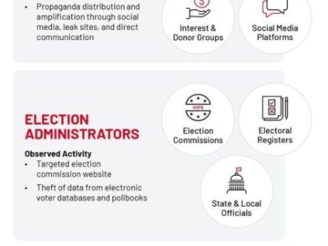 Russia Biggest Cyber Threat To Election Security