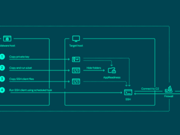 Russian Hacker Group ToddyCat Uses Advanced Tools for Industrial Scale Data