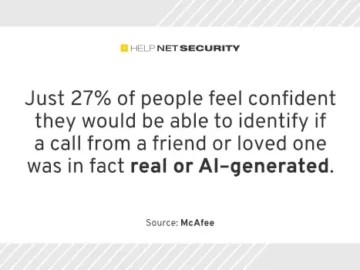 People doubt their own ability to spot AI-generated deepfakes People doubt their own ability to spot AI-generated deepfakes