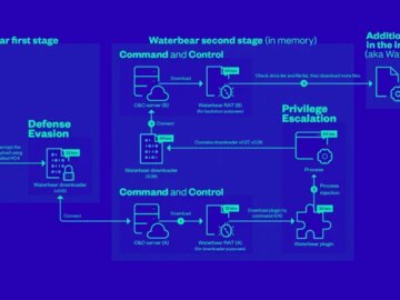 China-Linked Hackers Adopt Two-Stage Infection Tactic to Deploy Deuterbear RAT Deuterbear RAT