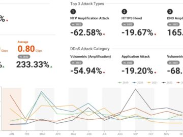 DDoS Attack Size Increased by 23333 UDP Based are Popular.webp