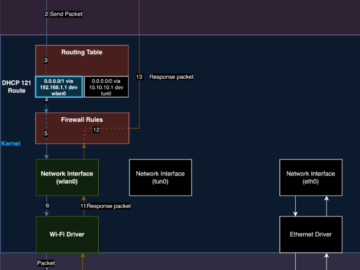 Decoding The TunnelVision Vulnerability, Targeting VPN Users TunnelVision Vulnerability