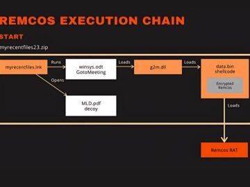 Hackers Abuse GoTo Meeting Tool to Deploy Remcos RAT.webp