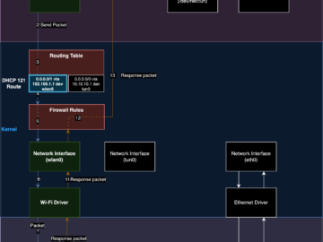 New TunnelVision technique can bypass the VPN encapsulation New TunnelVision technique can bypass the VPN encapsulation