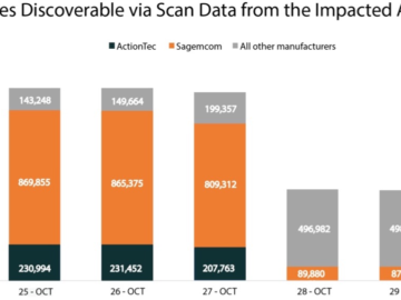 Over 600000 SOHO routers were destroyed by Chalubo malware in
