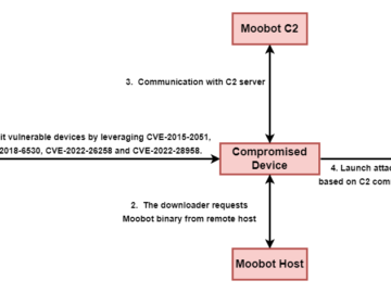 Russia-linked APT28 and crooks are still using the Moobot botnet Russia-linked APT28 and crooks are still using the Moobot botnet