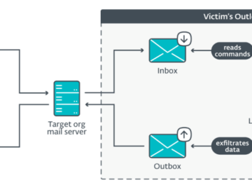 Russian Hackers Used New Backdoors To Spy On European MFA LunarMail