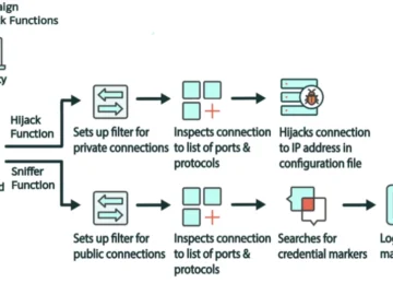 New SOHO router malware aims for cloud accounts, internal company resources New SOHO router malware aims for cloud accounts, internal company resources