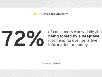 Consumers continue to overestimate their ability to spot deepfakes Consumers continue to overestimate their ability to spot deepfakes