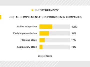 Digital ID adoption: Implementation and security concerns Digital ID adoption: Implementation and security concerns