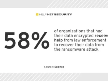 97% of organizations hit by ransomware turn to law enforcement 97% of organizations hit by ransomware turn to law enforcement
