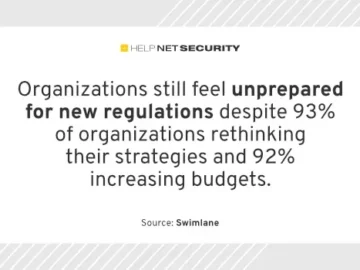 Despite increased budgets, organizations struggle with compliance Despite increased budgets, organizations struggle with compliance