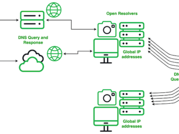 Chinese Actor SecShow Conducts Massive DNS Probing on Global Scale Chinese Actor SecShow Conducts Massive DNS Probing on Global Scale