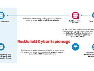 Chinese RedJuliett Exploiting Firewalls, VPNs, & Load Balancers