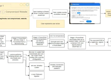 TA571 And ClearFake Campaigns: PowerShell Exploits Unraveled TA571 and ClearFake Campaign
