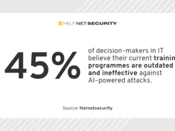 26% of organizations lack any form of IT security training 26% of organizations lack any form of IT security training
