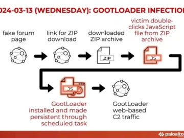 GootLoader Malware Employs Time Based Delay Techniques.webp