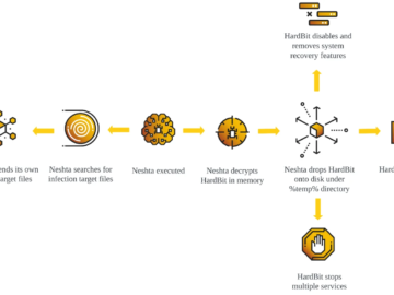 HardBit ransomware version 40 supports new obfuscation techniques