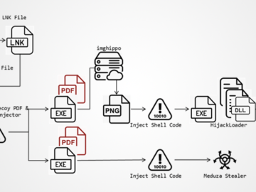 Microsoft Defender Flaw Exploited to Deliver ACR Lumma and Meduza