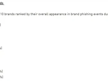 Microsoft Most Vulnerable To Phishing Attacks Report.webp
