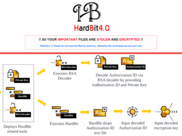 New HardBit Ransomware 4.0 Uses Passphrase Protection to Evade Detection HardBit Ransomware