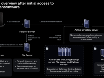 New Ransomware Group Exploiting Veeam Backup Software Vulnerability