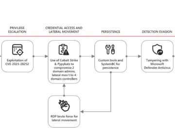Ransomware gangs exploit VMware ESXi bug CVE-2024-37085 Ransomware gangs exploit VMware ESXi bug CVE-2024-37085