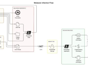 Researchers Find Increased Sophistication In ViperSoftX Malware