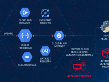 Researchers Reveal ConfusedFunction Vulnerability in Google Cloud Platform