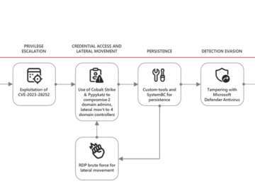 VMware ESXi Flaw Exploited by Ransomware Groups for Admin Access VMware ESXi