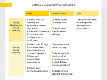 Cirrus: Open-source Google Cloud forensic collection Cirrus: Open-source Google Cloud forensic collection