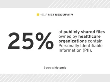 Insecure file-sharing practices in healthcare put patient privacy at risk Insecure file-sharing practices in healthcare put patient privacy at risk