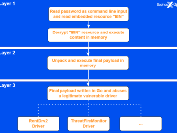 A group linked to RansomHub operation employs EDR-killing tool EDRKillShifter A group linked to RansomHub operation employs EDR-killing tool EDRKillShifter