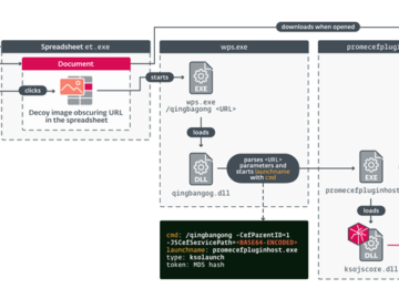 APT C 60 Group Exploit WPS Office Flaw to Deploy SpyGlace Backdoor