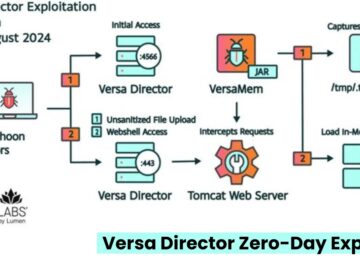 Chinese Hackers Exploited Versa Director Zero-Day to Target IT Sectors, CISA Warns