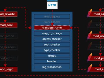 Confusion Attacks in Apache HTTP Server Let Attackers Gain Root Access Remotely Apache HTTP Server