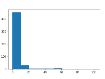 Measuring productivity with GitHub issues Histogram for mypy issues over the last six months