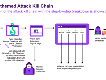 New Phishing Scam Uses Google Drawings and WhatsApp Shortened Links