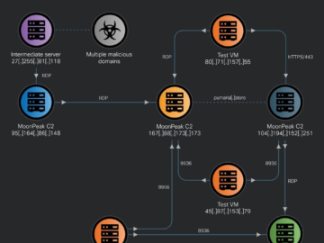 North Korea linked APT used a new RAT called MoonPeak