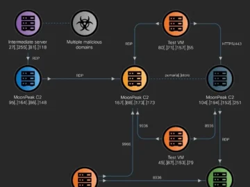 North Korean Threat Cluster UAT-5394 Evolves MoonPeak Infra North Korean APT UAT-5394 moonpeak