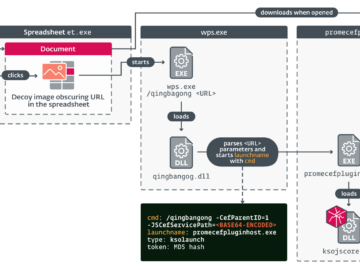 South Korea-linked group APT-C-60 exploited a WPS Office zero-day South Korea-linked group APT-C-60 exploited a WPS Office zero-day