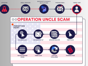 Uncle Scam AI Powered Phishing Attack Microsoft Dynamics 365