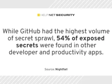 35% of exposed API keys still active, posing major security risks 35% of exposed API keys still active, posing major security risks