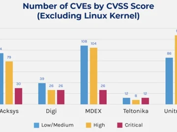 OpenWrt dominates, but vulnerabilities persist in OT/IoT router firmware OpenWrt dominates, but vulnerabilities persist in OT/IoT router firmware