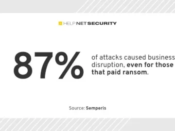 74% of ransomware victims were attacked multiple times in a year 74% of ransomware victims were attacked multiple times in a year