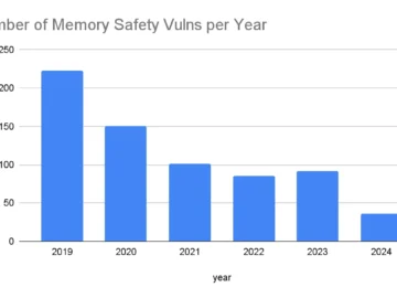 The number of Android memory safety vulnerabilities has tumbled, and here’s why The number of Android memory safety vulnerabilities has tumbled, and here's why