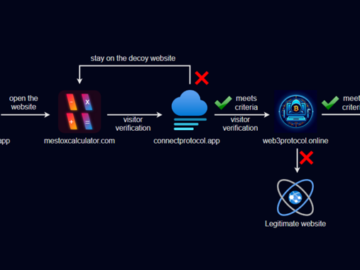 Crypto Scam App Disguised as WalletConnect Steals 70K in Five Month