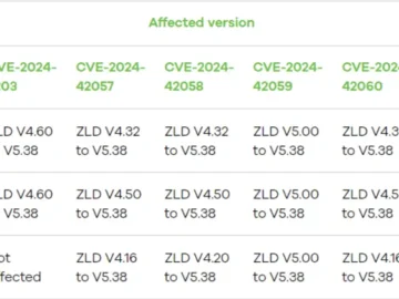 Fixing Critical Vulnerabilities In Zyxel Firewalls Vulnerabilities in Zyxel Firewalls