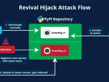 Hackers Hijack 22,000 Removed PyPI Packages, Spreading Malicious Code to Developers Hackers Hijack 22,000 Removed PyPI Packages, Spreading Malicious Code to Developers