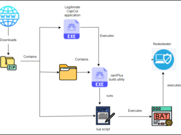 Reputational Hijacking With JamPlus Bypassing SAC With CapCut.webp